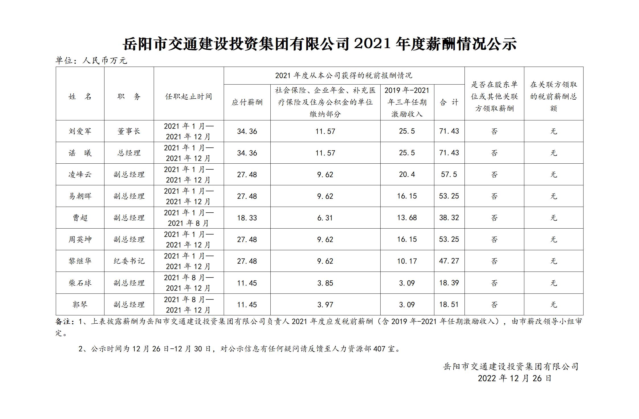 岳陽(yáng)市交通建設投資集團有限公司2021年度薪酬情況公示_01.jpg